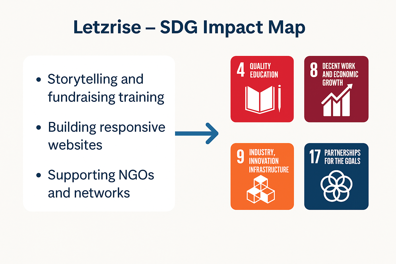 A one-page infographic showing Letzrise’s alignment with the UN Sustainable Development Goals. Strong alignment is highlighted with SDG 4 Quality Education, SDG 8 Decent Work and Economic Growth, SDG 9 Industry, Innovation and Infrastructure, and SDG 17 Partnerships for the Goals. Moderate alignment is shown with SDG 5 Gender Equality, SDG 10 Reduced Inequalities, and SDG 12 Responsible Consumption and Production. Other SDGs are greyed out. The Letzrise tagline ‘Strategy That Sells. Stories That Stay.’ appears at the bottom