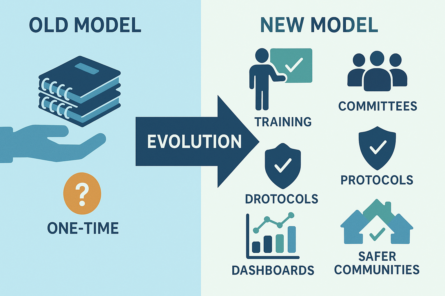 "Infographic showing the shift from CSR kit distribution to capacity-building and risk management systems, with icons representing training, protection, and measurable outcomes"