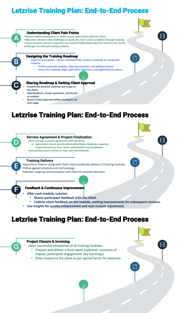 Letzrise Training Plan: colorful 7-step flowchart from client needs to project closure and invoicing, with icons per step.
