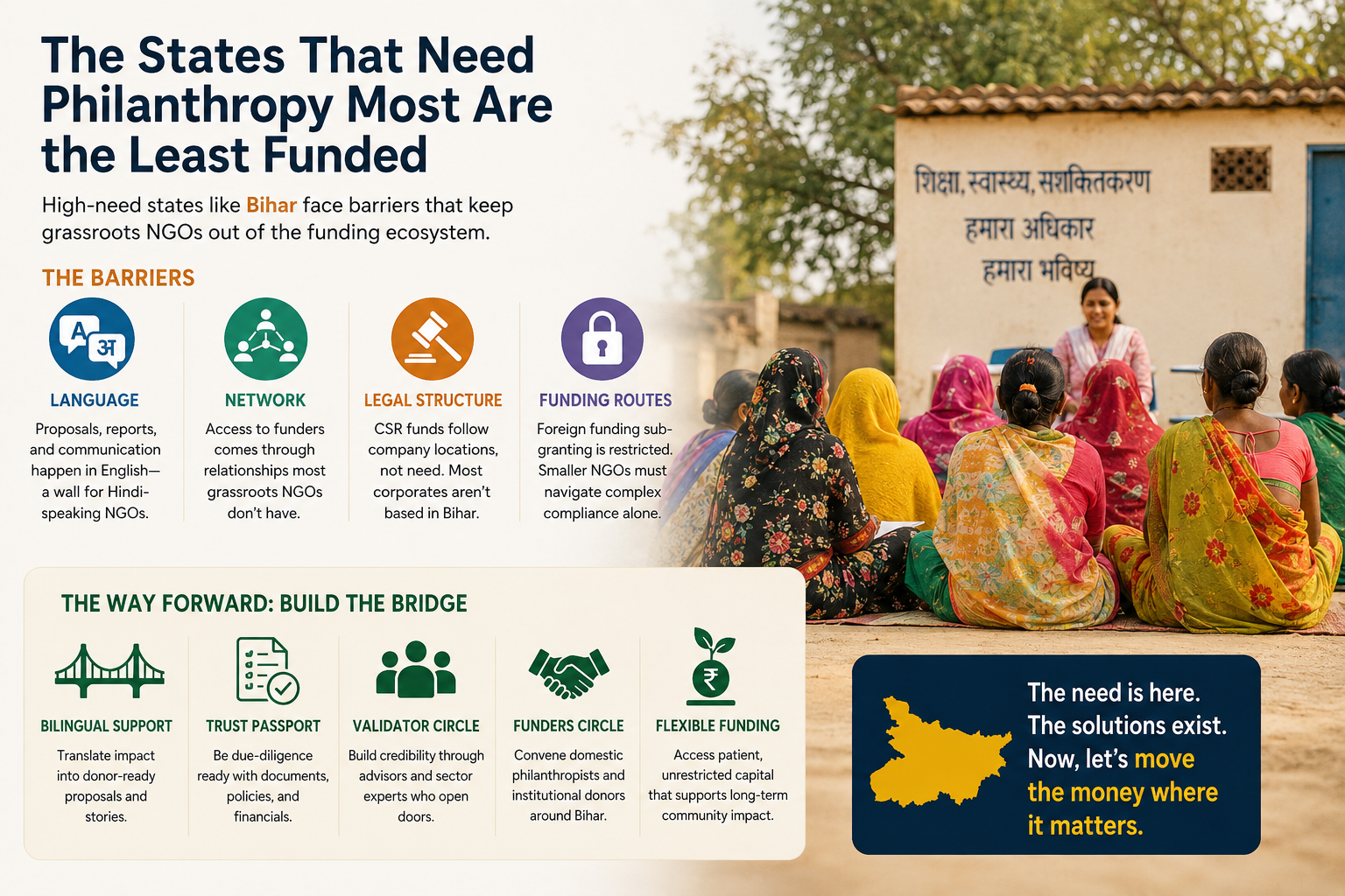 Infographic showing funding barriers faced by grassroots NGOs in Bihar, including language, network, legal, and funding-route challenges, alongside rural women in a community meeting and proposed solutions such as bilingual support, trust documentation, validator circles, funder circles, and flexible funding.